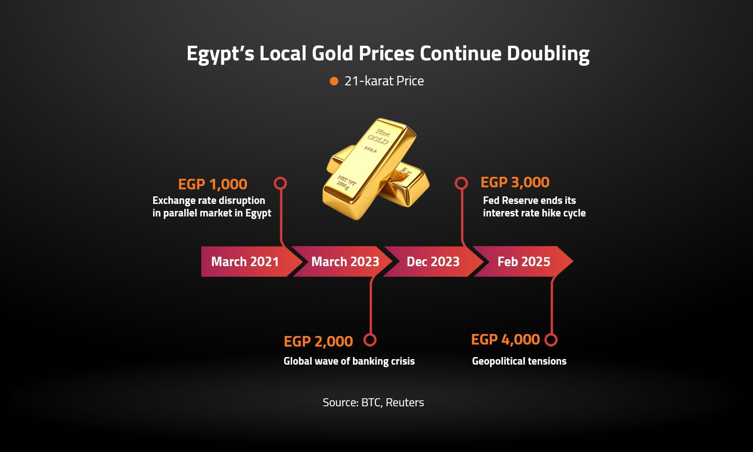 Egypt’s Local Gold Prices Continue Doubling 